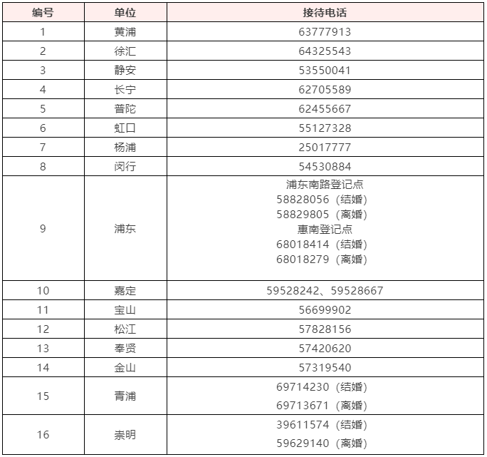 上海市办理内地居民婚姻登记机关一览表